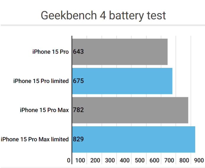 南丹apple维修站iPhone15Pro的ProMotion高刷功能耗电吗