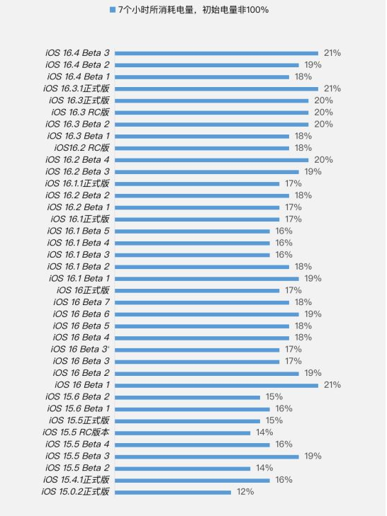 南丹苹果手机维修分享iOS 16.4 Beta 3续航跑分等测试结果汇总 