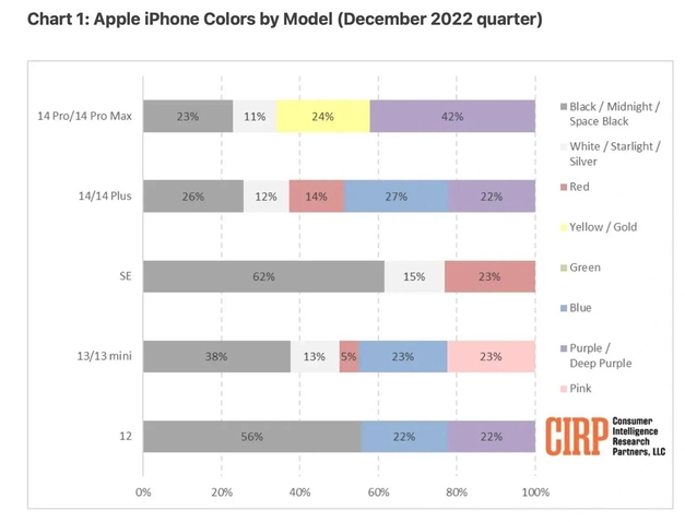 南丹苹果维修网点分享：美国用户最喜欢什么颜色的iPhone 14？ 