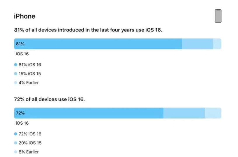 南丹苹果手机维修分享iOS 16 / iPadOS 16 安装率 