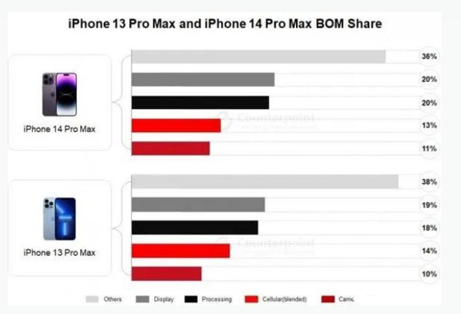 南丹苹果手机维修分享iPhone 14 Pro的成本和利润 