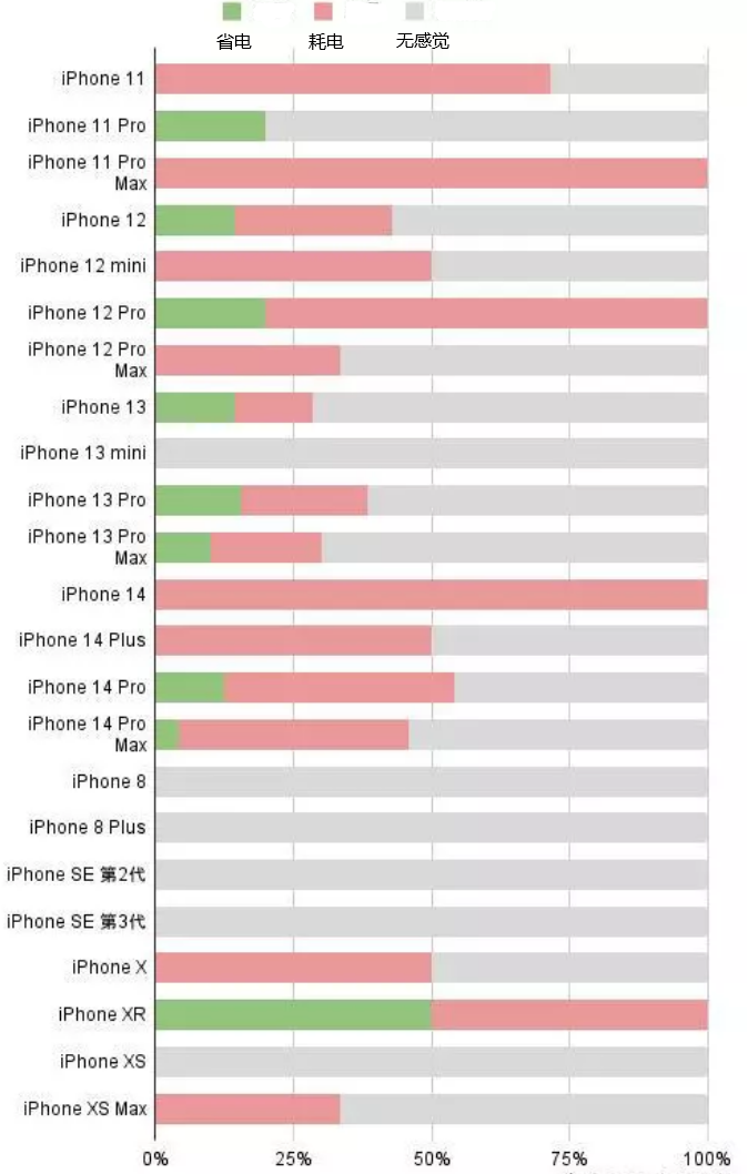 南丹苹果手机维修分享iOS16.2太耗电怎么办？iOS16.2续航不好可以降级吗？ 