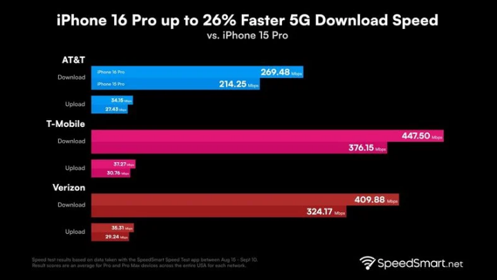 南丹苹果手机维修分享iPhone 16 Pro 系列的 5G 速度 