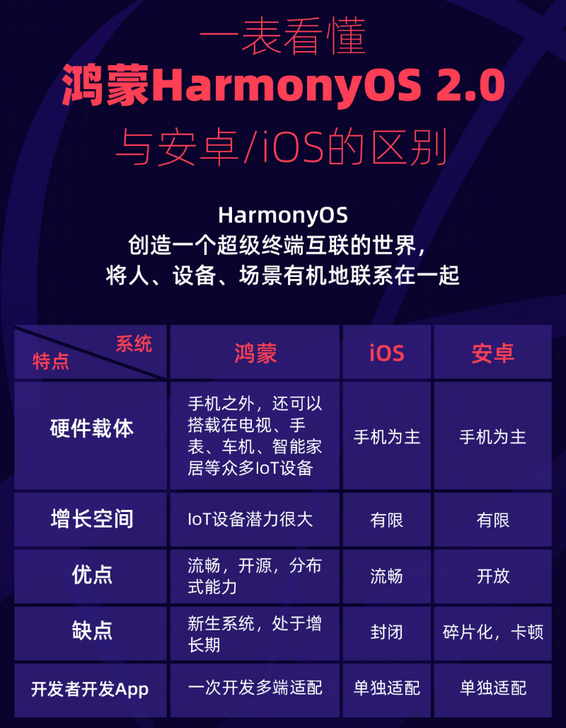 南丹苹果手机维修分享华为鸿蒙 OS 与安卓以及 iOS 都有什么区别 