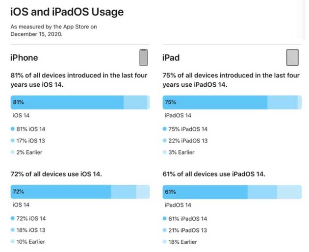 南丹苹果手机维修分享有多少用户更新了 iOS 14 