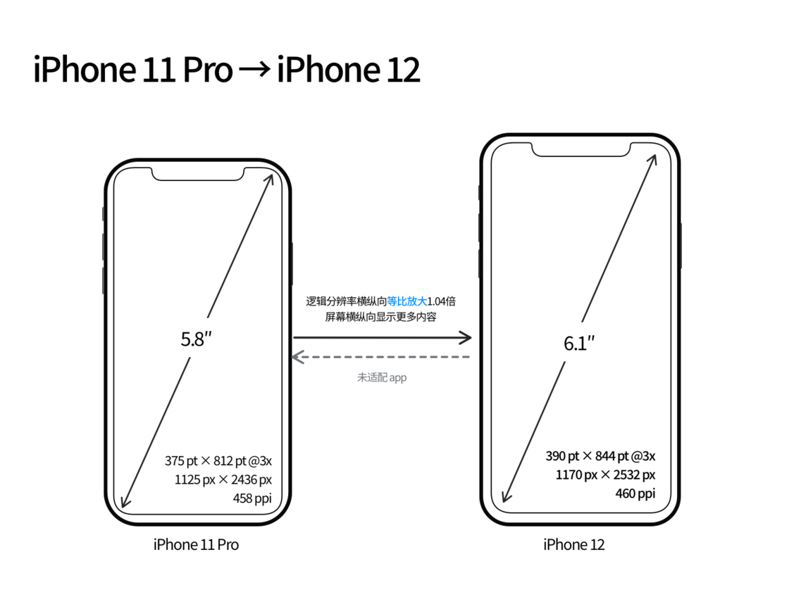 南丹苹果手机维修分享iPhone 12 mini 和 iPhone 12 Pro 的尺寸变化会改变显示内容吗 